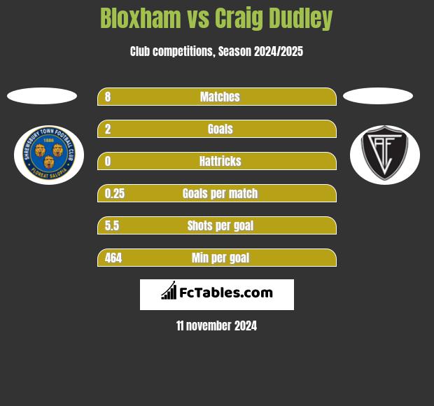 Bloxham vs Craig Dudley h2h player stats