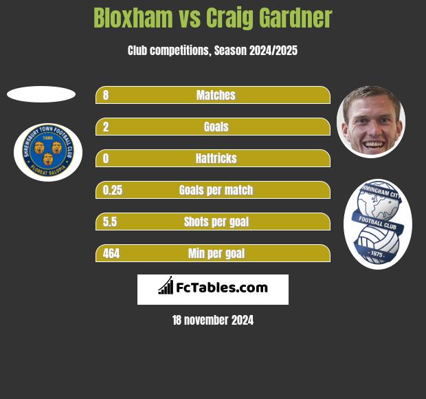 Bloxham vs Craig Gardner h2h player stats