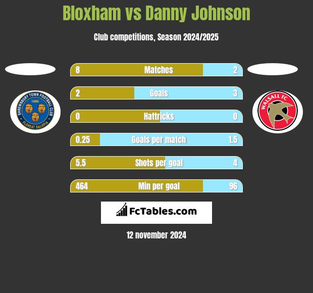 Bloxham vs Danny Johnson h2h player stats