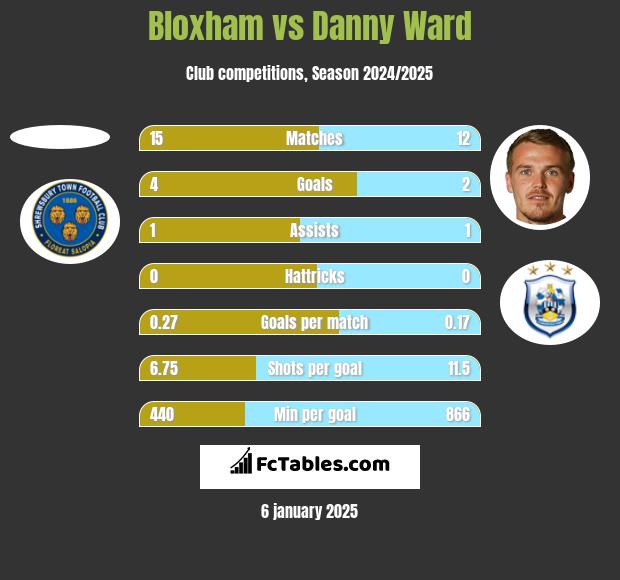 Bloxham vs Danny Ward h2h player stats