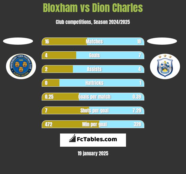 Bloxham vs Dion Charles h2h player stats