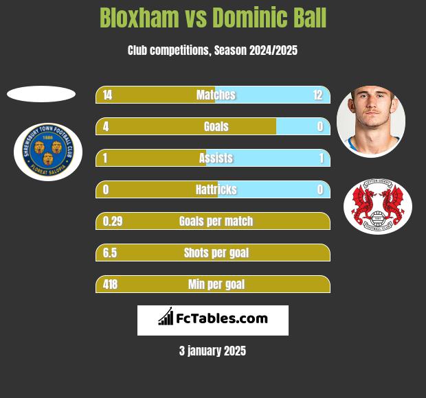 Bloxham vs Dominic Ball h2h player stats