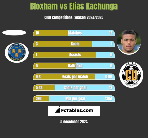 Bloxham vs Elias Kachunga h2h player stats