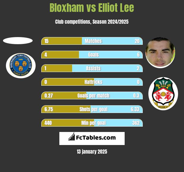 Bloxham vs Elliot Lee h2h player stats