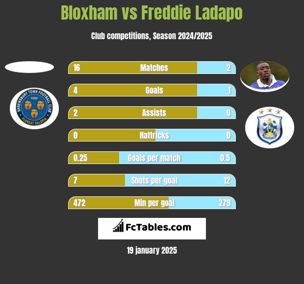 Bloxham vs Freddie Ladapo h2h player stats