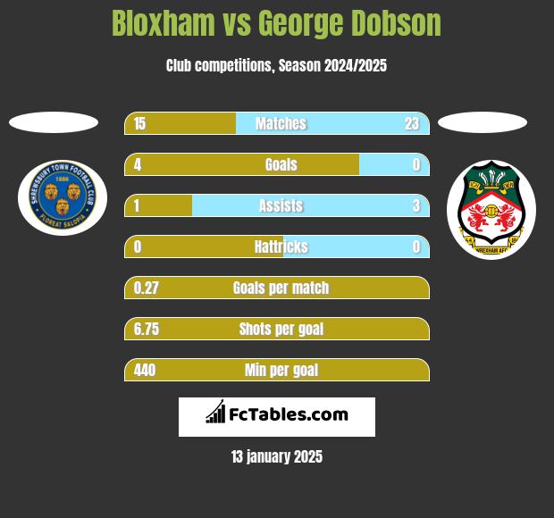 Bloxham vs George Dobson h2h player stats