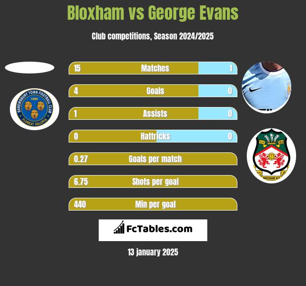 Bloxham vs George Evans h2h player stats