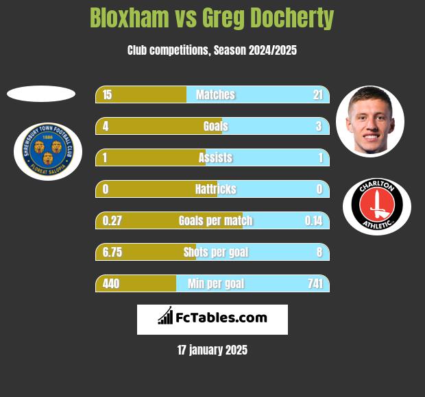 Bloxham vs Greg Docherty h2h player stats