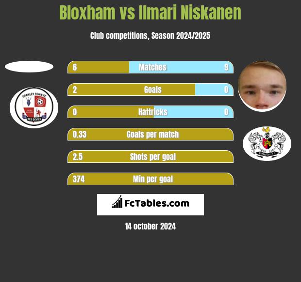 Bloxham vs Ilmari Niskanen h2h player stats