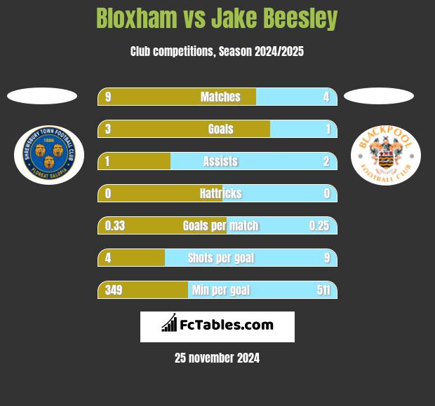 Bloxham vs Jake Beesley h2h player stats