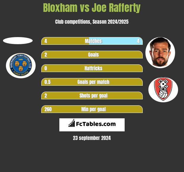 Bloxham vs Joe Rafferty h2h player stats