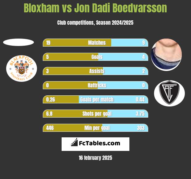 Bloxham vs Jon Dadi Boedvarsson h2h player stats