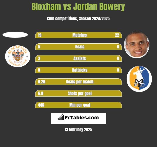 Bloxham vs Jordan Bowery h2h player stats