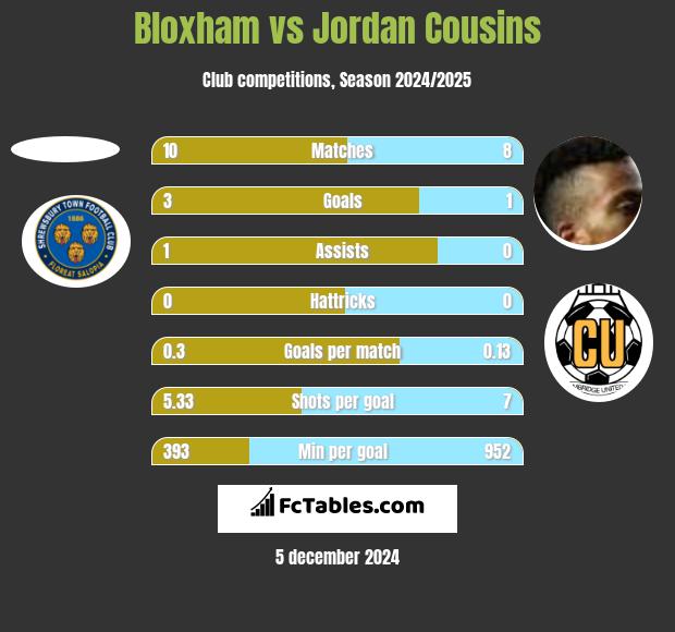 Bloxham vs Jordan Cousins h2h player stats