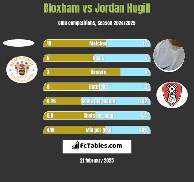 Bloxham vs Jordan Hugill h2h player stats