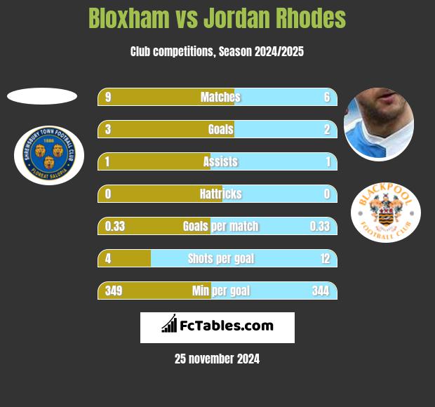 Bloxham vs Jordan Rhodes h2h player stats