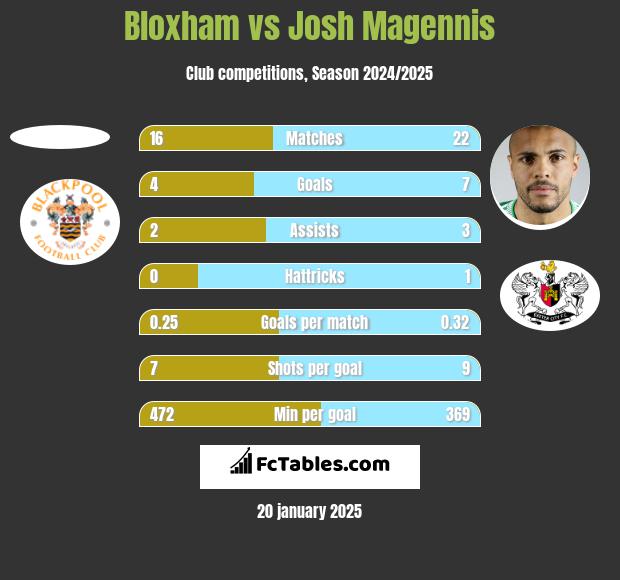 Bloxham vs Josh Magennis h2h player stats