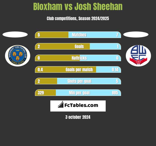 Bloxham vs Josh Sheehan h2h player stats