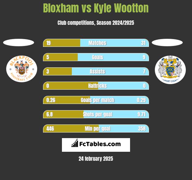 Bloxham vs Kyle Wootton h2h player stats