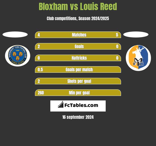 Bloxham vs Louis Reed h2h player stats