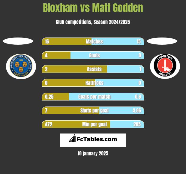 Bloxham vs Matt Godden h2h player stats