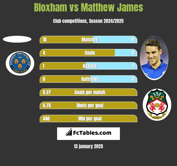 Bloxham vs Matthew James h2h player stats