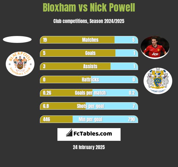 Bloxham vs Nick Powell h2h player stats