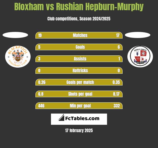 Bloxham vs Rushian Hepburn-Murphy h2h player stats