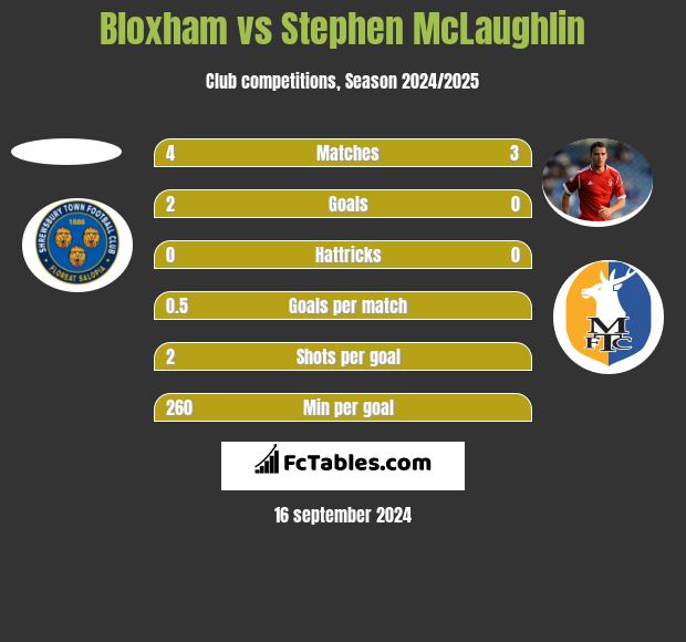 Bloxham vs Stephen McLaughlin h2h player stats