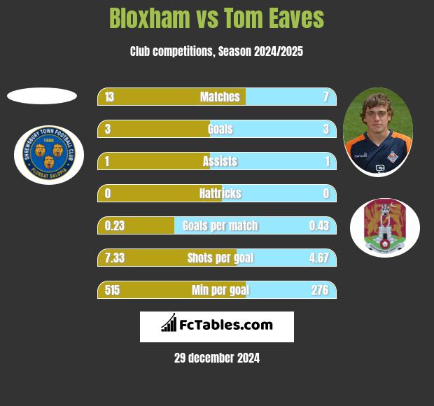 Bloxham vs Tom Eaves h2h player stats