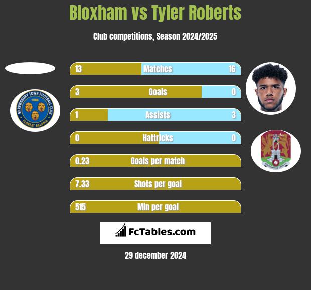 Bloxham vs Tyler Roberts h2h player stats