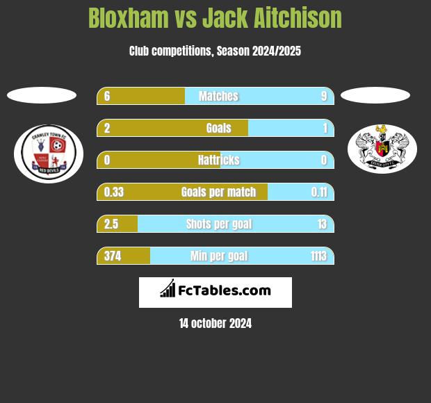 Bloxham vs Jack Aitchison h2h player stats