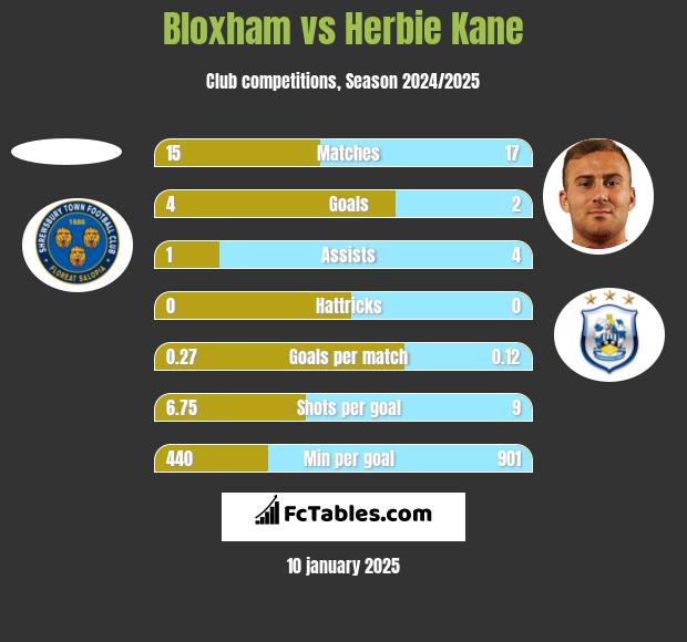 Bloxham vs Herbie Kane h2h player stats