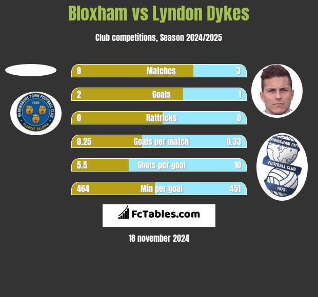 Bloxham vs Lyndon Dykes h2h player stats