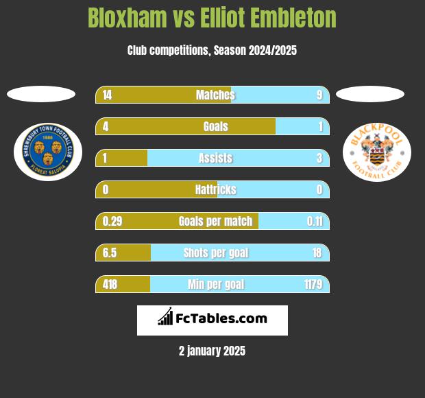 Bloxham vs Elliot Embleton h2h player stats