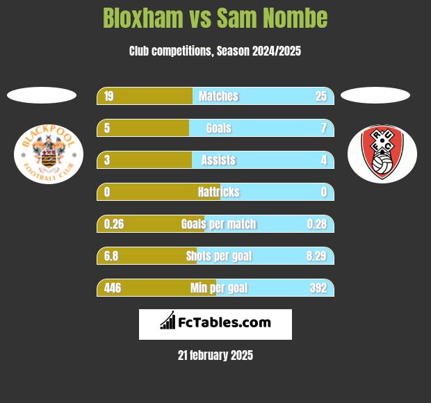 Bloxham vs Sam Nombe h2h player stats