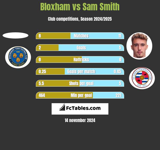 Bloxham vs Sam Smith h2h player stats