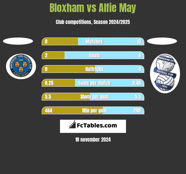 Bloxham vs Alfie May h2h player stats