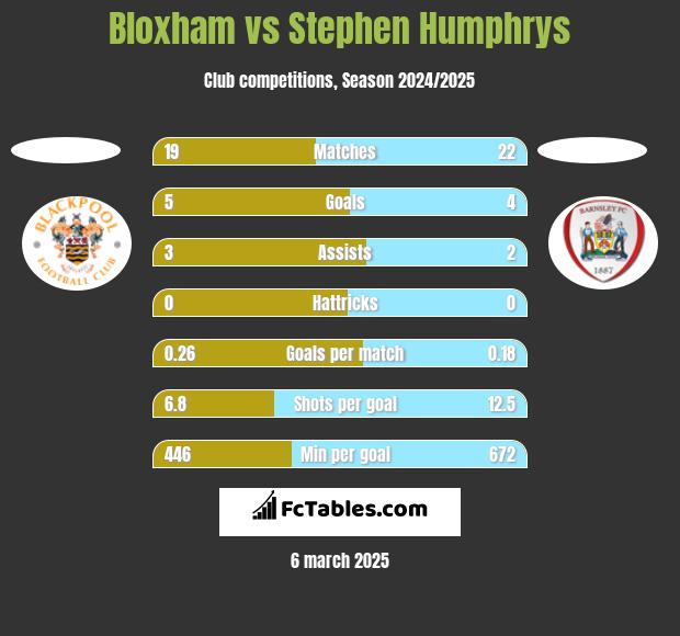 Bloxham vs Stephen Humphrys h2h player stats