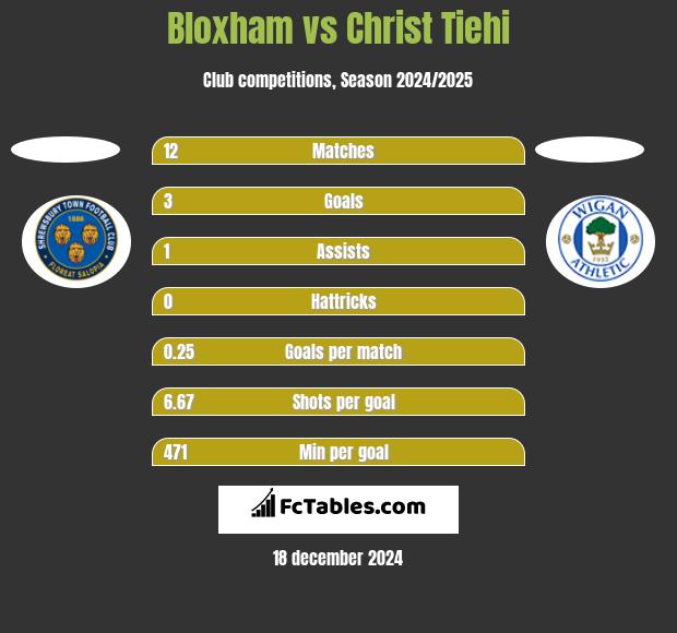 Bloxham vs Christ Tiehi h2h player stats