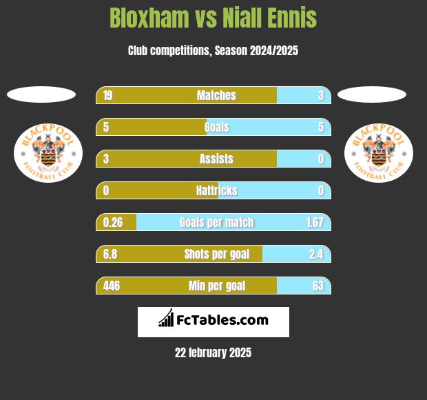 Bloxham vs Niall Ennis h2h player stats