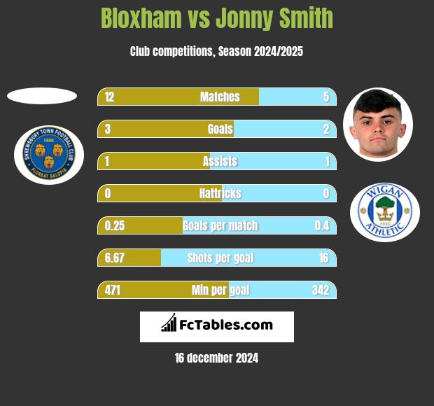 Bloxham vs Jonny Smith h2h player stats