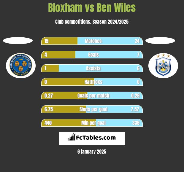 Bloxham vs Ben Wiles h2h player stats