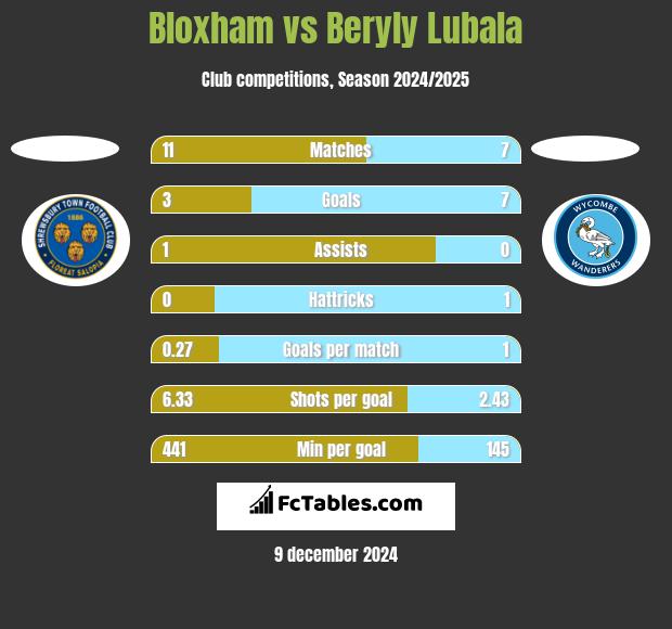 Bloxham vs Beryly Lubala h2h player stats