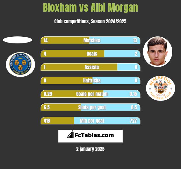 Bloxham vs Albi Morgan h2h player stats