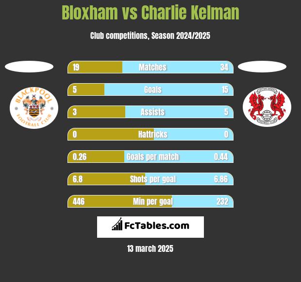 Bloxham vs Charlie Kelman h2h player stats