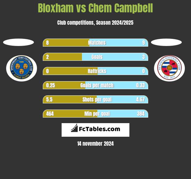 Bloxham vs Chem Campbell h2h player stats