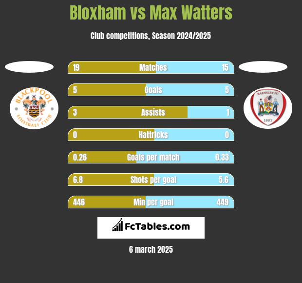 Bloxham vs Max Watters h2h player stats