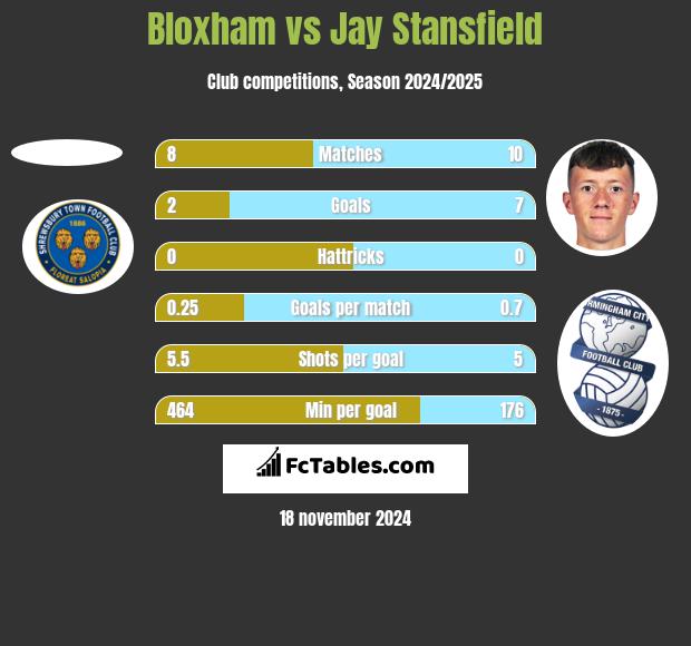 Bloxham vs Jay Stansfield h2h player stats