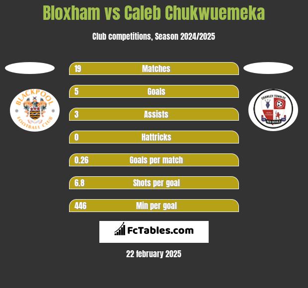 Bloxham vs Caleb Chukwuemeka h2h player stats